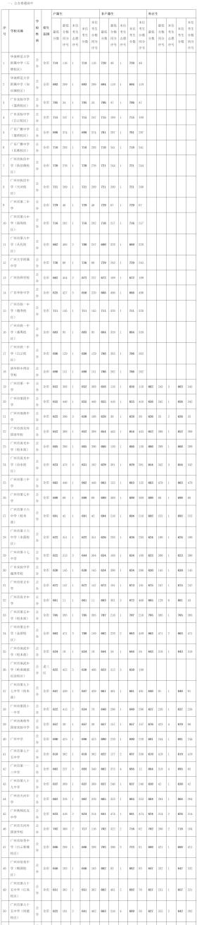 廣州中考第三批次錄取分數(shù)線出爐：二中729分，廣附726分