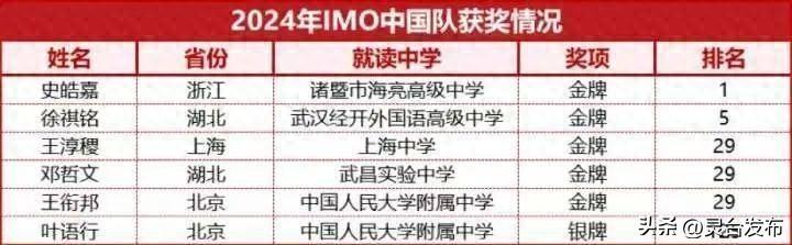 國際數(shù)學(xué)奧林匹克競(jìng)賽中國隊(duì)第二 第1張 國際數(shù)學(xué)奧林匹克競(jìng)賽中國隊(duì)第二 第1張