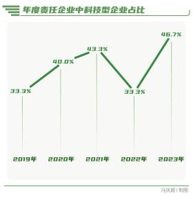 向“新”而行-南方周末中國企業(yè)社會(huì)責(zé)任榜（2023）解讀