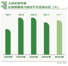 向“新”而行-南方周末中國(guó)企業(yè)社會(huì)責(zé)任榜(2023)解讀 第11張 向“新”而行-南方周末中國(guó)企業(yè)社會(huì)責(zé)任榜(2023)解讀 第11張