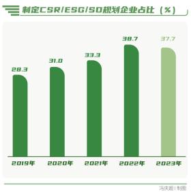 向“新”而行-南方周末中國(guó)企業(yè)社會(huì)責(zé)任榜(2023)解讀 第13張 向“新”而行-南方周末中國(guó)企業(yè)社會(huì)責(zé)任榜(2023)解讀 第13張