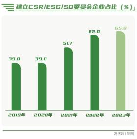 向“新”而行-南方周末中國(guó)企業(yè)社會(huì)責(zé)任榜(2023)解讀 第12張 向“新”而行-南方周末中國(guó)企業(yè)社會(huì)責(zé)任榜(2023)解讀 第12張