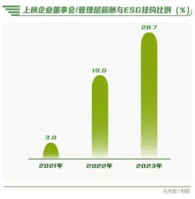 向“新”而行-南方周末中國(guó)企業(yè)社會(huì)責(zé)任榜(2023)解讀 第14張 向“新”而行-南方周末中國(guó)企業(yè)社會(huì)責(zé)任榜(2023)解讀 第14張