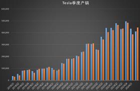 賣車故事講完？特斯拉進入AI和新能源時代 - 見智研究