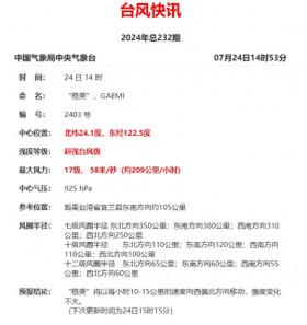 17級！臺風“格美”又升級了