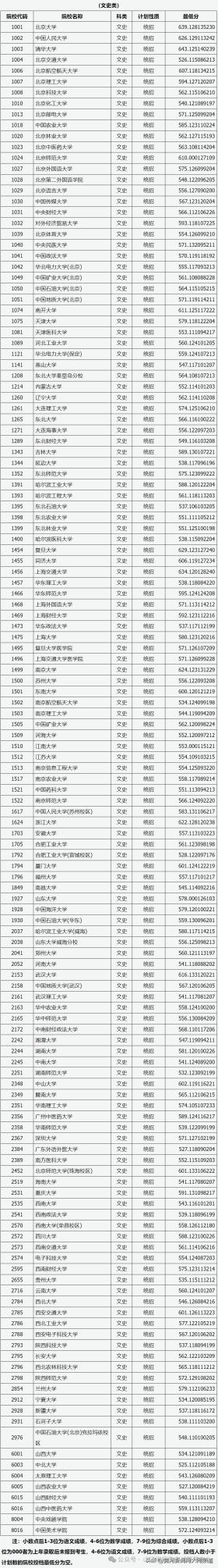 「關(guān)注！」山西省2024年高考一本A類院校投檔線劃定