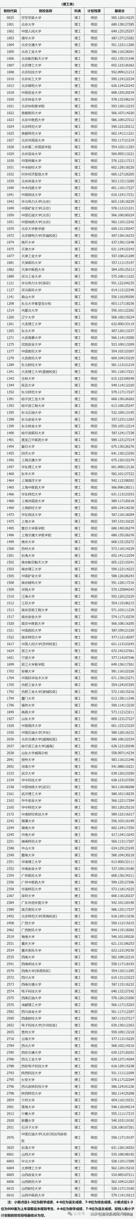 「關(guān)注！」山西省2024年高考一本A類院校投檔線劃定