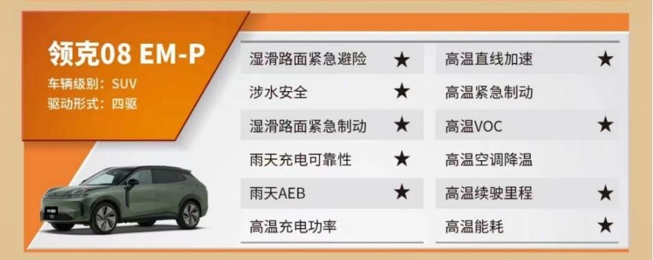 橫掃夏測！領(lǐng)克08 EM-P如何成為節(jié)能與性能的雙料冠軍？