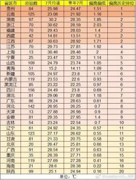 史上最熱7月，新疆貢獻(xiàn)了多少“熱度”？